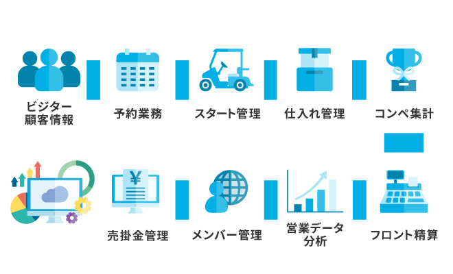 ゴルフ場基幹システムの機能を示した画像