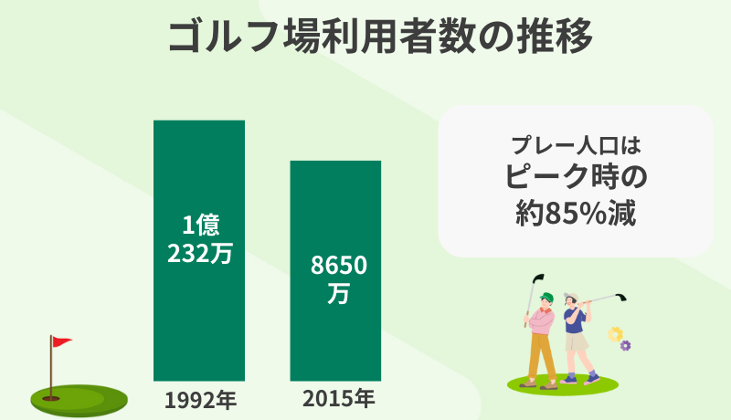 ゴルフのプレイ人口の減少を示した画像